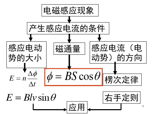 高中物理之电磁感应解题技巧及相应例题