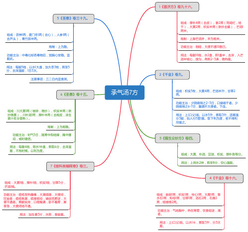 承气汤7方_思维导图_方剂学_中药同名方来源