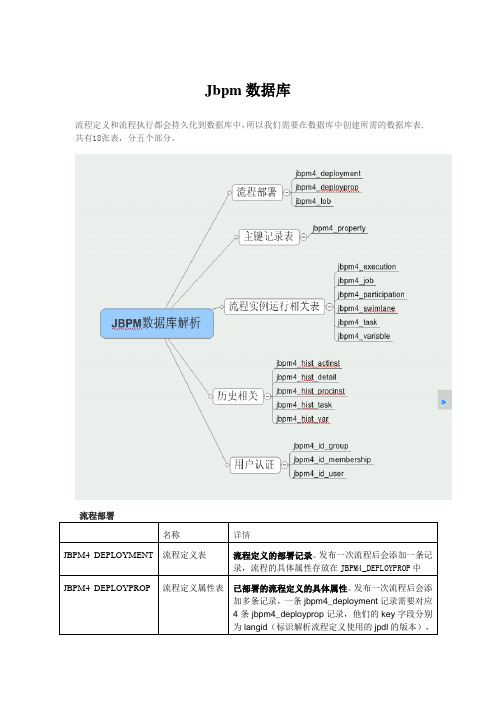 jbpm数据库