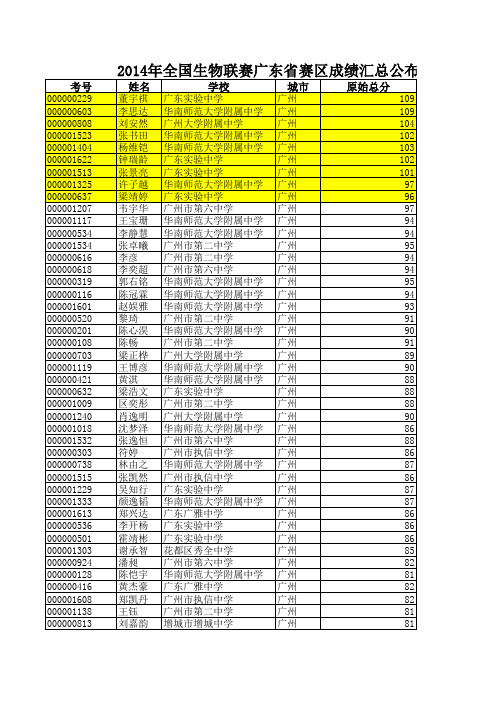 2014年全国联赛成绩广东省赛区公布表