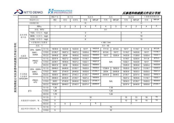 海德能反渗透和纳滤膜元件设计导则