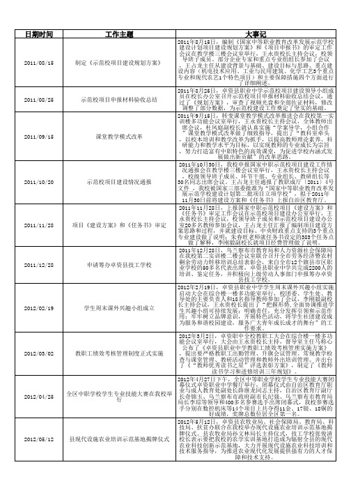 乌兰察布市卓资县职业中学大记事