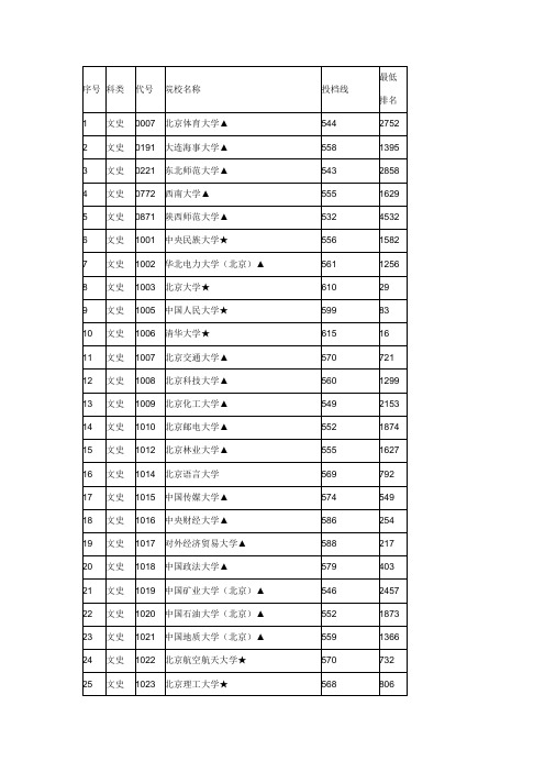 2011高考各高校在江西提档线