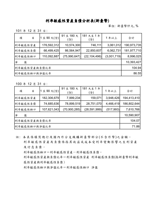 年报- 利率敏感性资产负债分析表