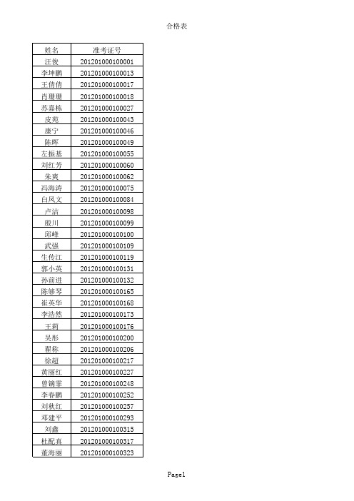 2012年报关员资格考试合格人员名单