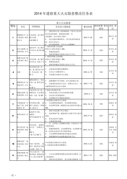 2014年遗留重大火灾隐患整改任务表