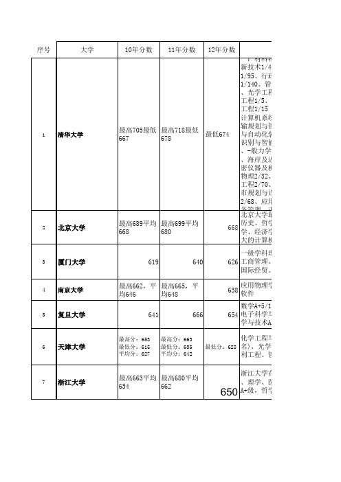 国内重点大学在辽宁省2010-2012年的录取分数及专业介绍表1版