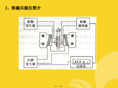 核磁共振仪和核磁共振谱(“样品”有关文档)共8张