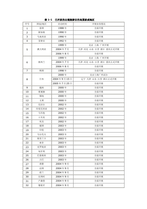 已开放的出境旅游目的地国家或地区