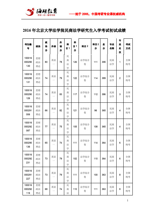 2016年北京大学法学院民商法学研究生入学考试初试成绩