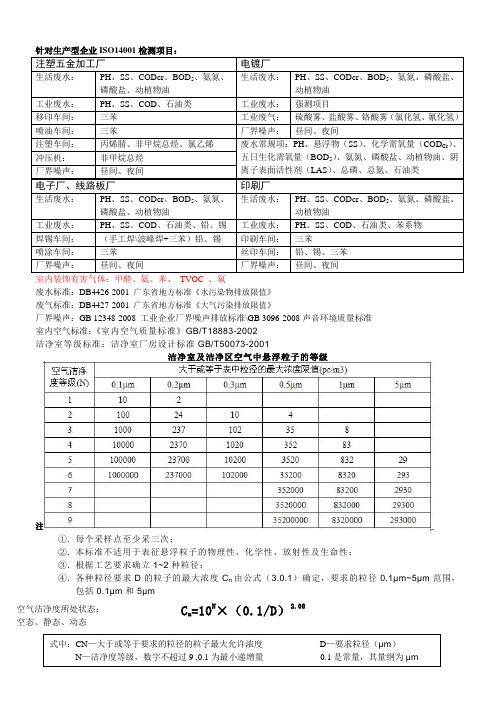 环保检测项目列表