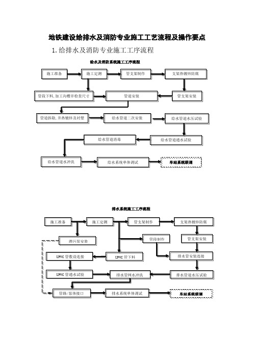 地铁建设给排水及消防专业施工工艺流程及操作要点