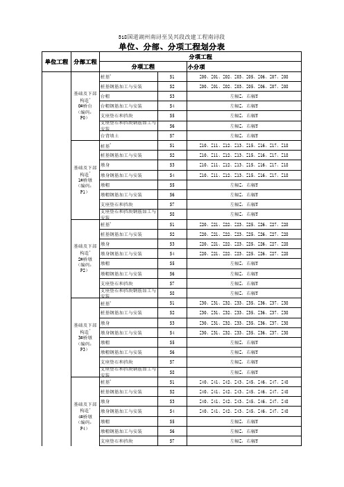 单位、分部、分项工程单元划分表