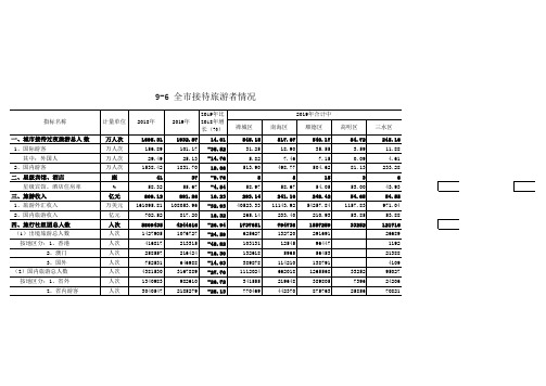 佛山市统计年鉴2020社会经济指标：全市接待旅游者情况