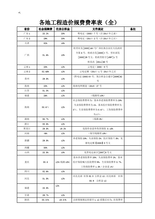 各地项目工程造价规费费率表(全)