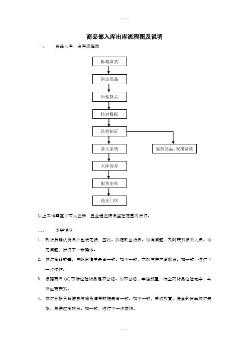 商品部入库出库流程图及说明