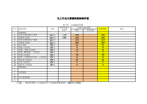 化工行业主要能耗指标标杆值