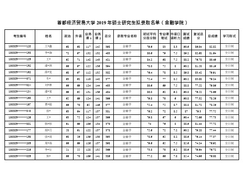 2019首都经济贸易大学金融学院硕士研究生拟录取名单