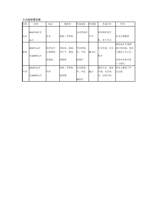 解放战争三大战役情况表