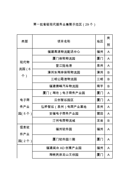 第一批级现代服务业集聚示范区29个