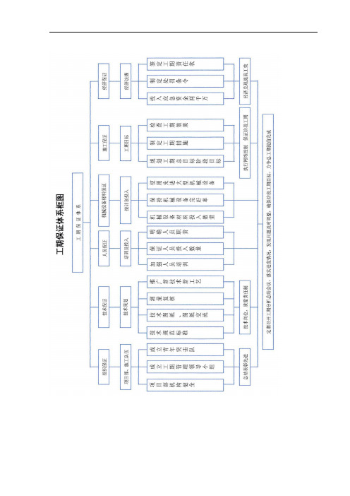 施工组织设计全套管理体系框图