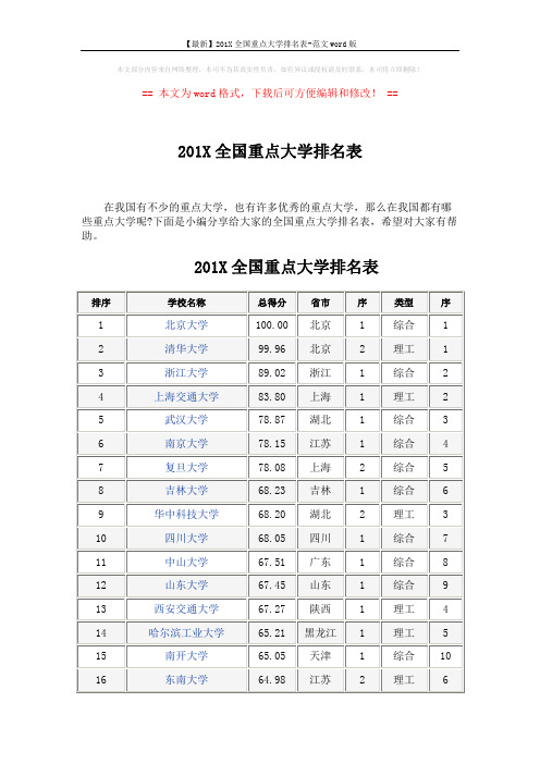 【最新】201X全国重点大学排名表-范文word版 (7页)