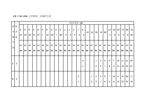 GJB A抽样表