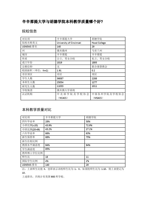 辛辛那提大学与胡德学院本科教学质量对比