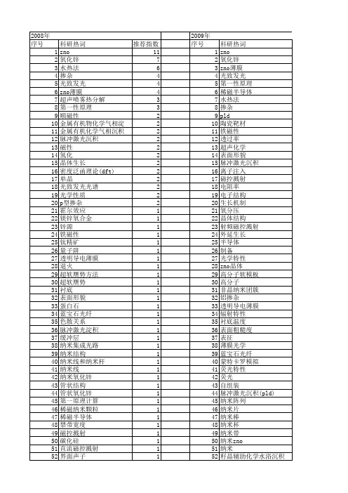 【国家自然科学基金】_zno晶体_基金支持热词逐年推荐_【万方软件创新助手】_20140729