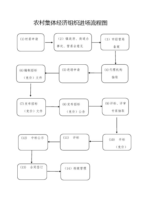 农村集体经济组织进场流程图