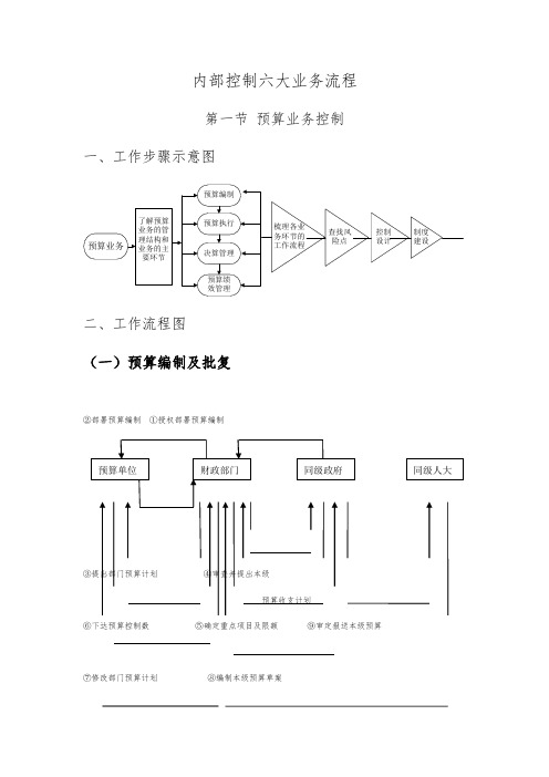 内部控制六大业务流程及管控