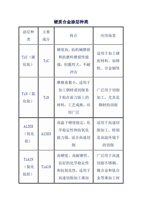 硬质合金涂层种类