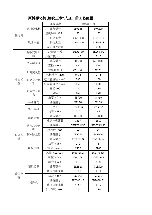 饲料原料膨化机工艺配置(表格)