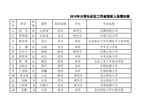 朝阳区2010年大学生社区工作者录取人员名单xls