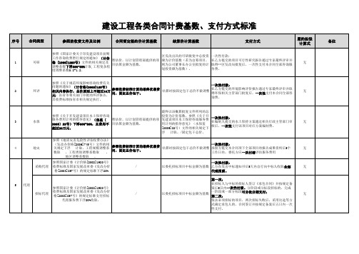 建设工程各类合同计费方式及比例标板