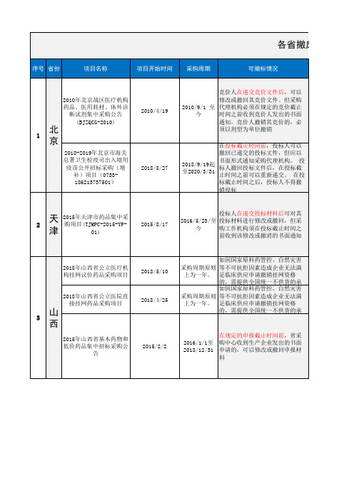 2020年7月23日 各省撤废标情况汇总