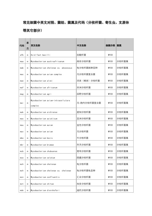 常见细菌中英文对照、菌组、菌属及代码(分枝杆菌、寄生虫、支原体等其它部分)