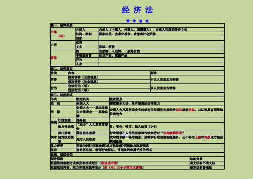 (完整版)经济法基础-重点归纳资料(DOC),推荐文档