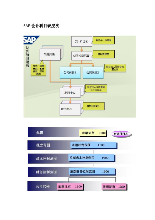 SAP科目表详解