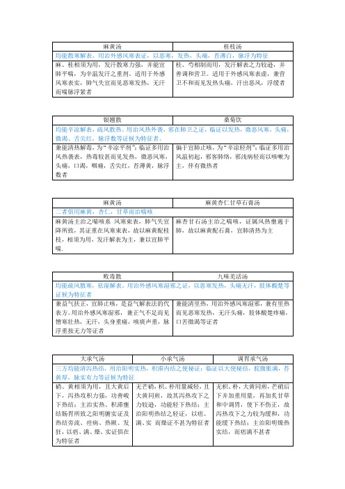 方剂学考试必背重点——药方对比