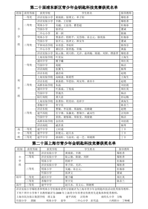 第二十届浦东新区青少年金钥匙科技竞赛获奖名单