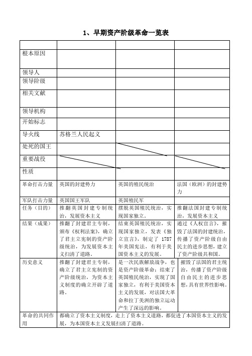 英法美资产阶级革命一览表