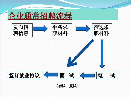 大学生就业指导——求职材料准备与面试技巧ppt课件