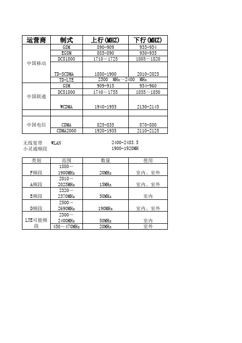 中国移动通信频段划分