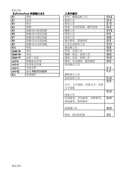 最新PHotoshop(PS)快捷键大全(表格汇总-共4页-可打印)