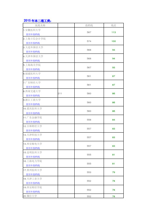 河北省2015年二本理工院校招生分数排名