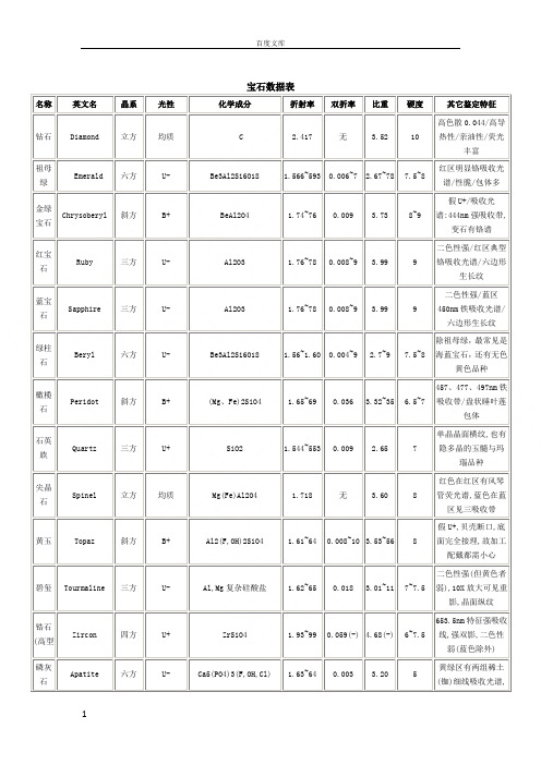 宝石数据表