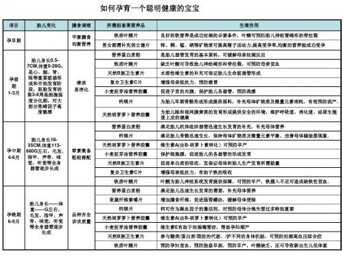 如果孕育一个聪明健康的宝宝