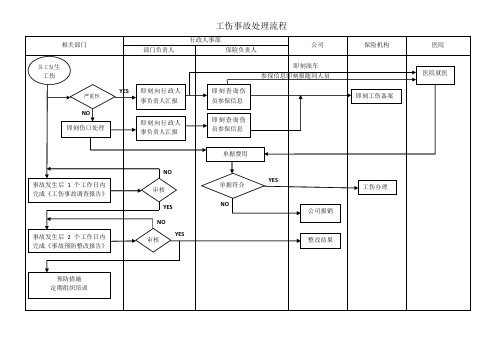 工伤事故处理流程图