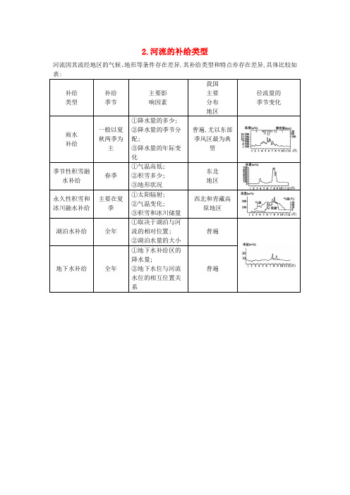 高考地理大一轮复习 第二单元 第5课时 河流的补给类型表解考点